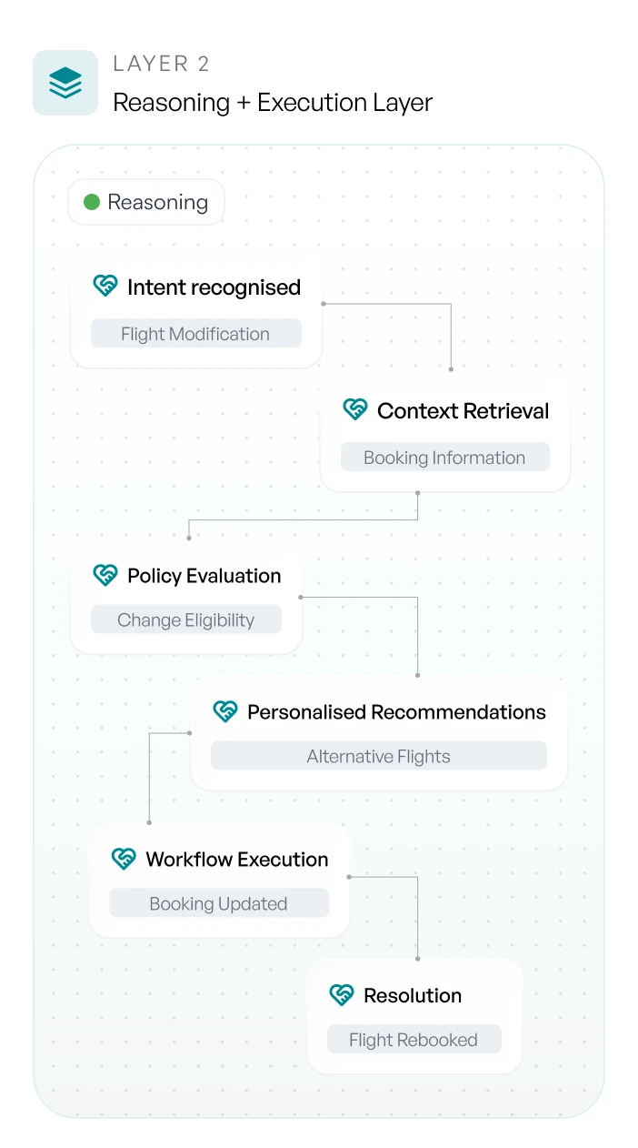Layer 2 — Reasoning + Execution Layer