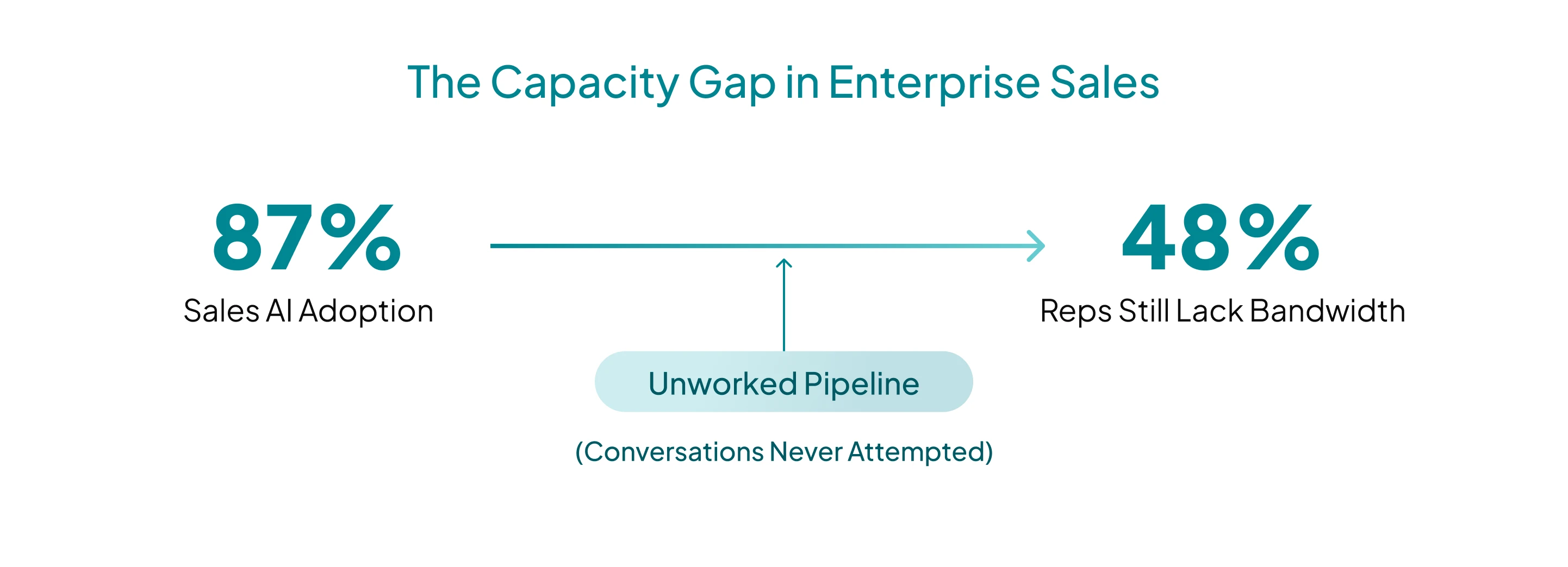 ai-for-sales-lead-qualification-outreach-conversion