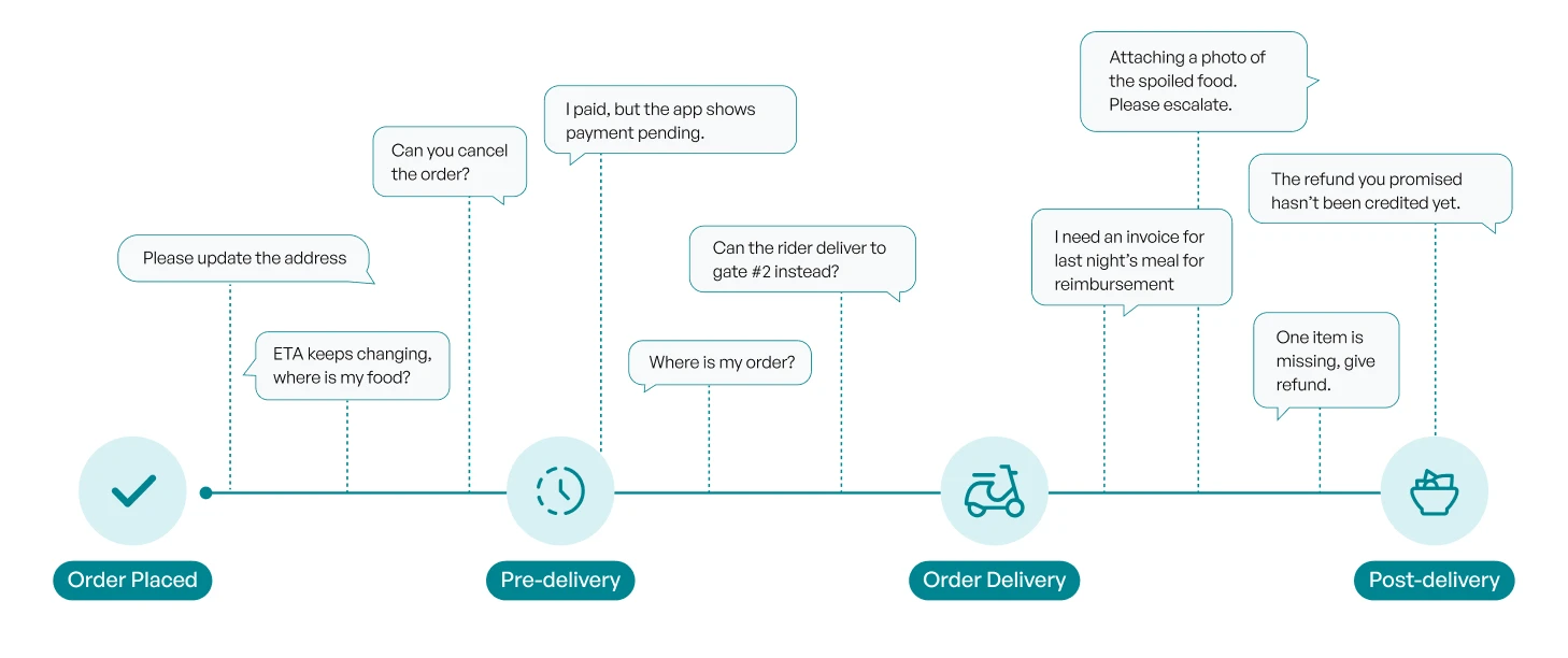 Zomato order lifecycle: order placed, pre-delivery, order delivery, and post-delivery support queries