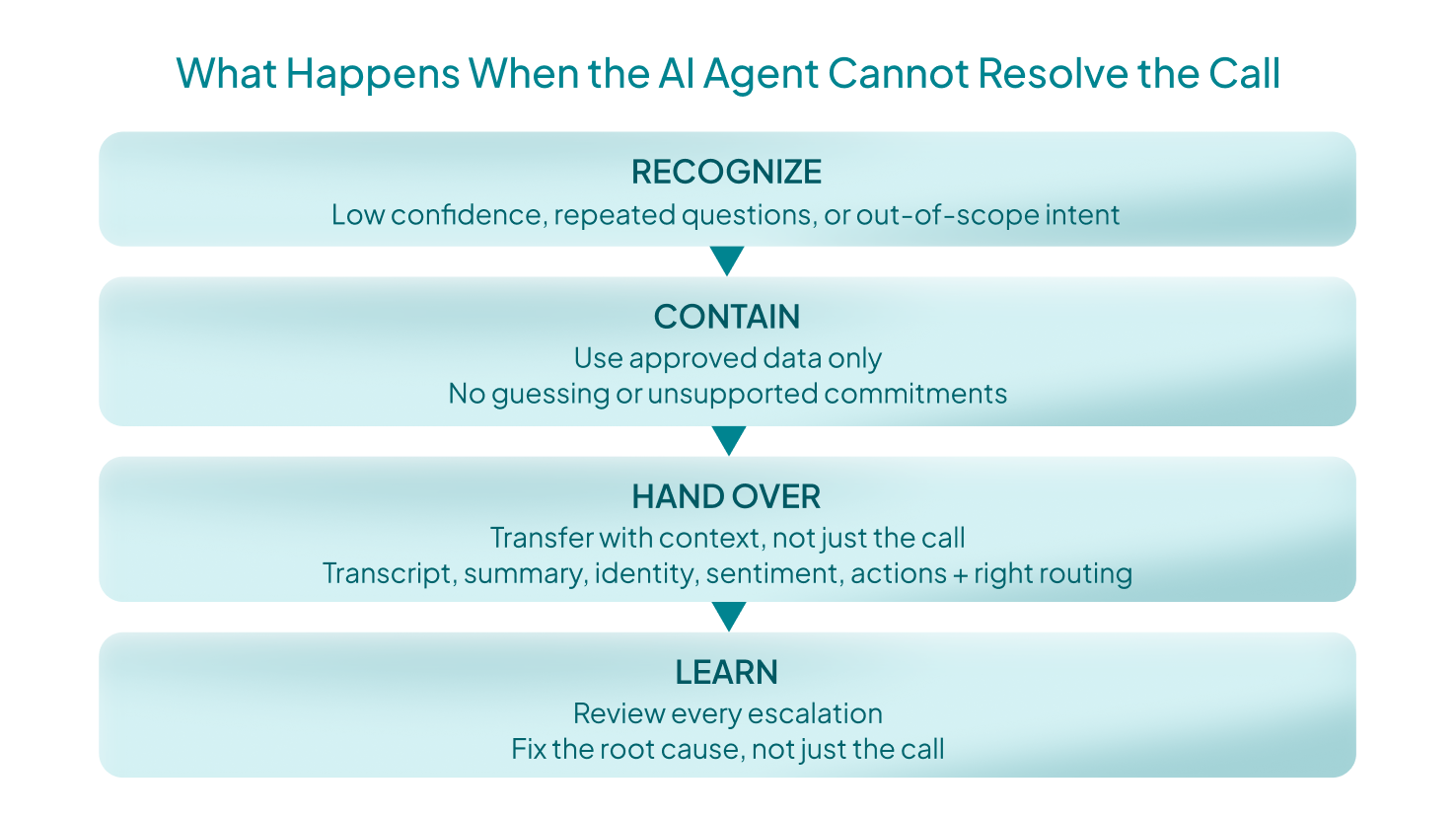 ai-for-call-centres