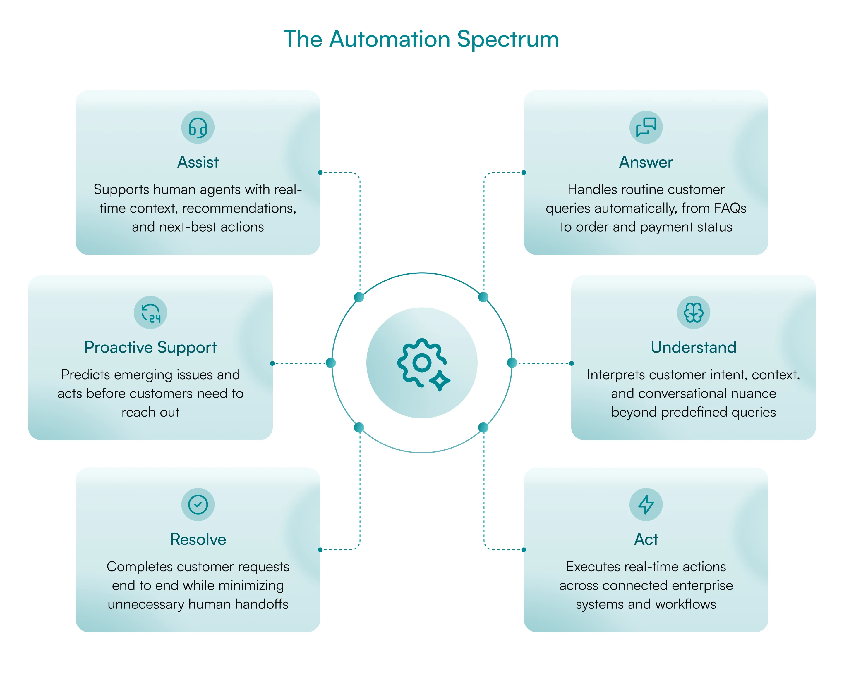 contact-center-automation