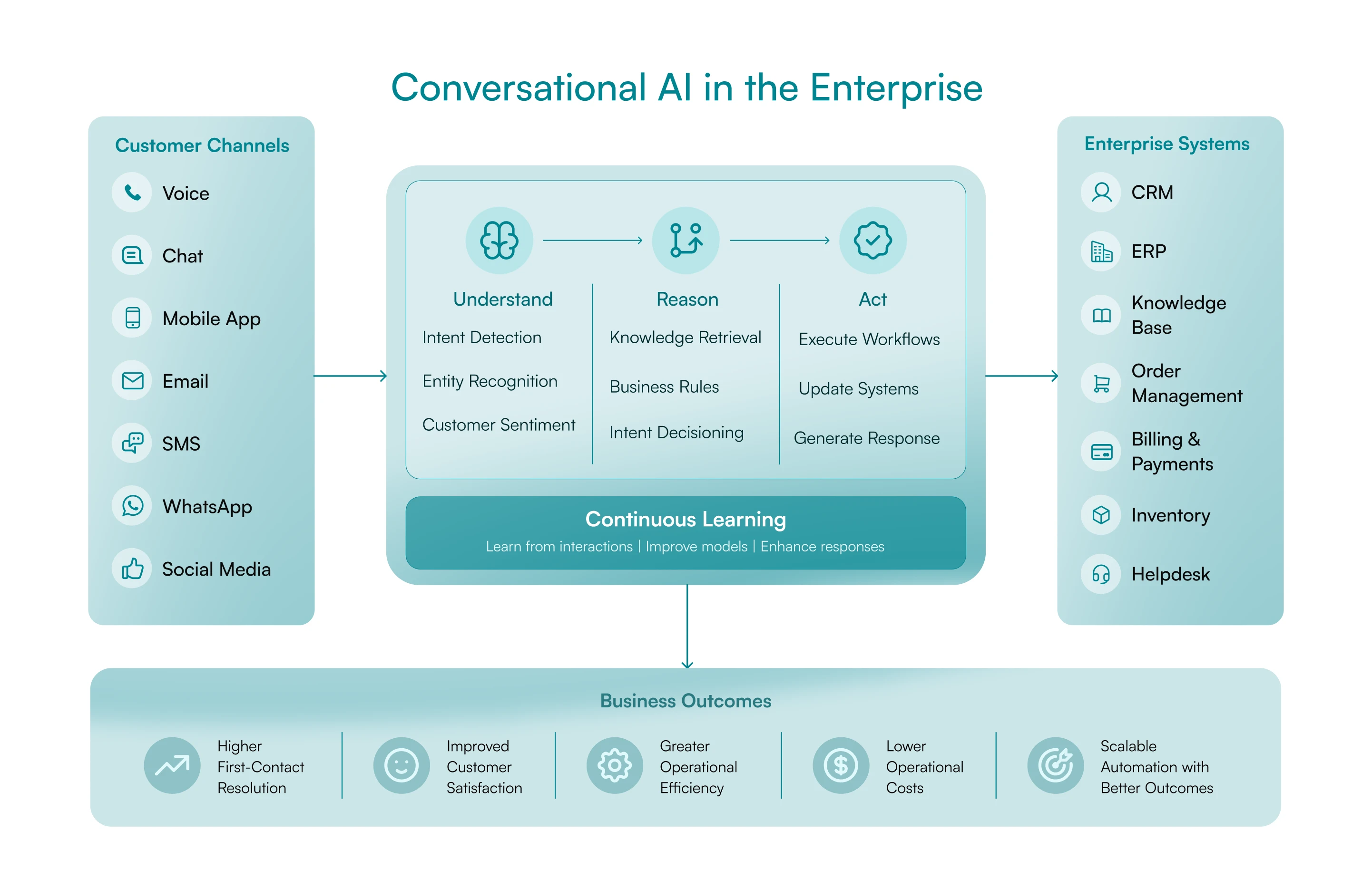 Conversational AI in the Enterprise