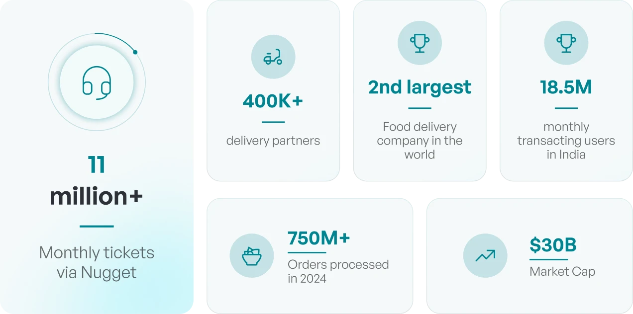 Zomato scale at a glance: monthly tickets, delivery partners, orders processed, market cap