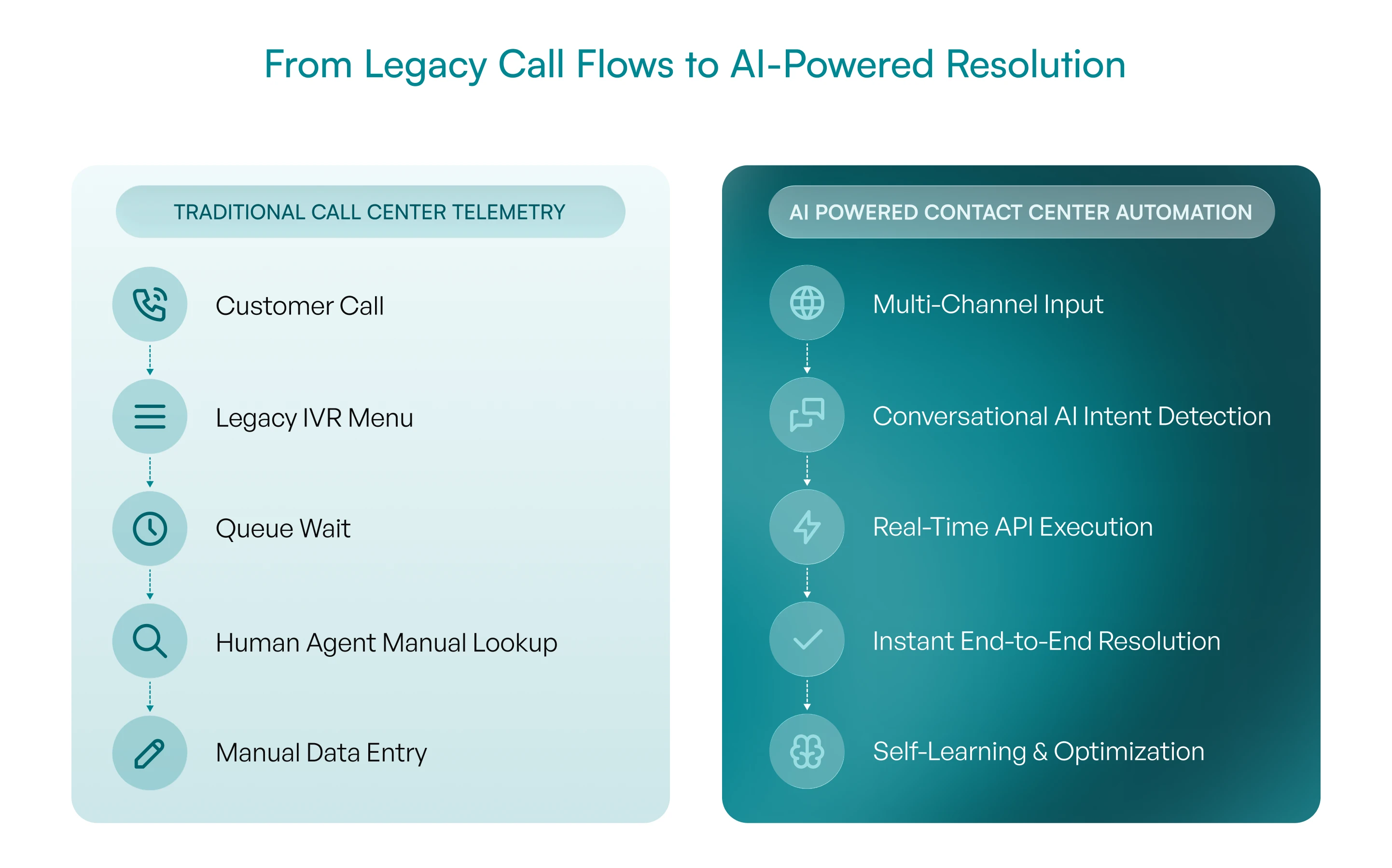 contact-center-automation