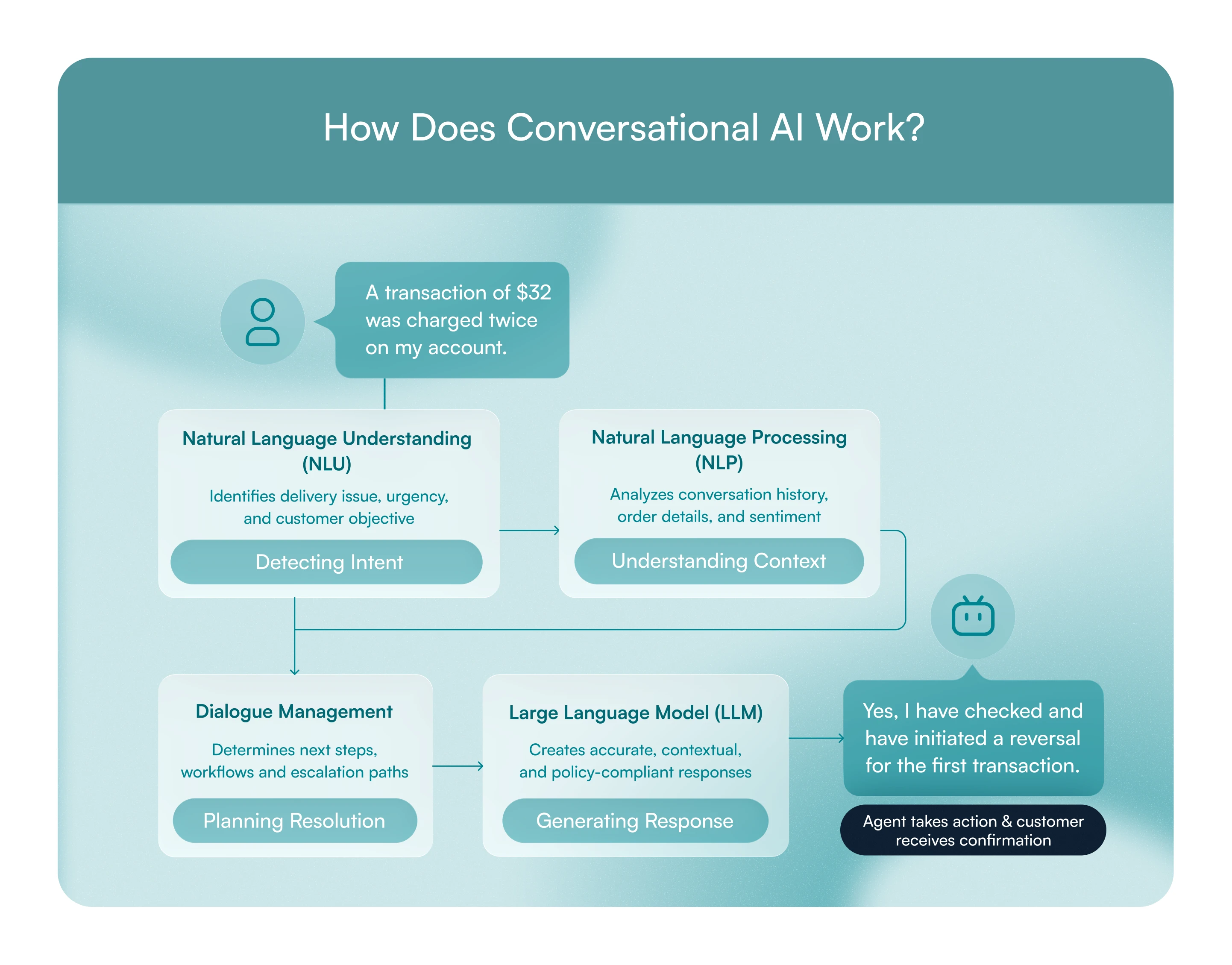 How Does Conversational AI Work?