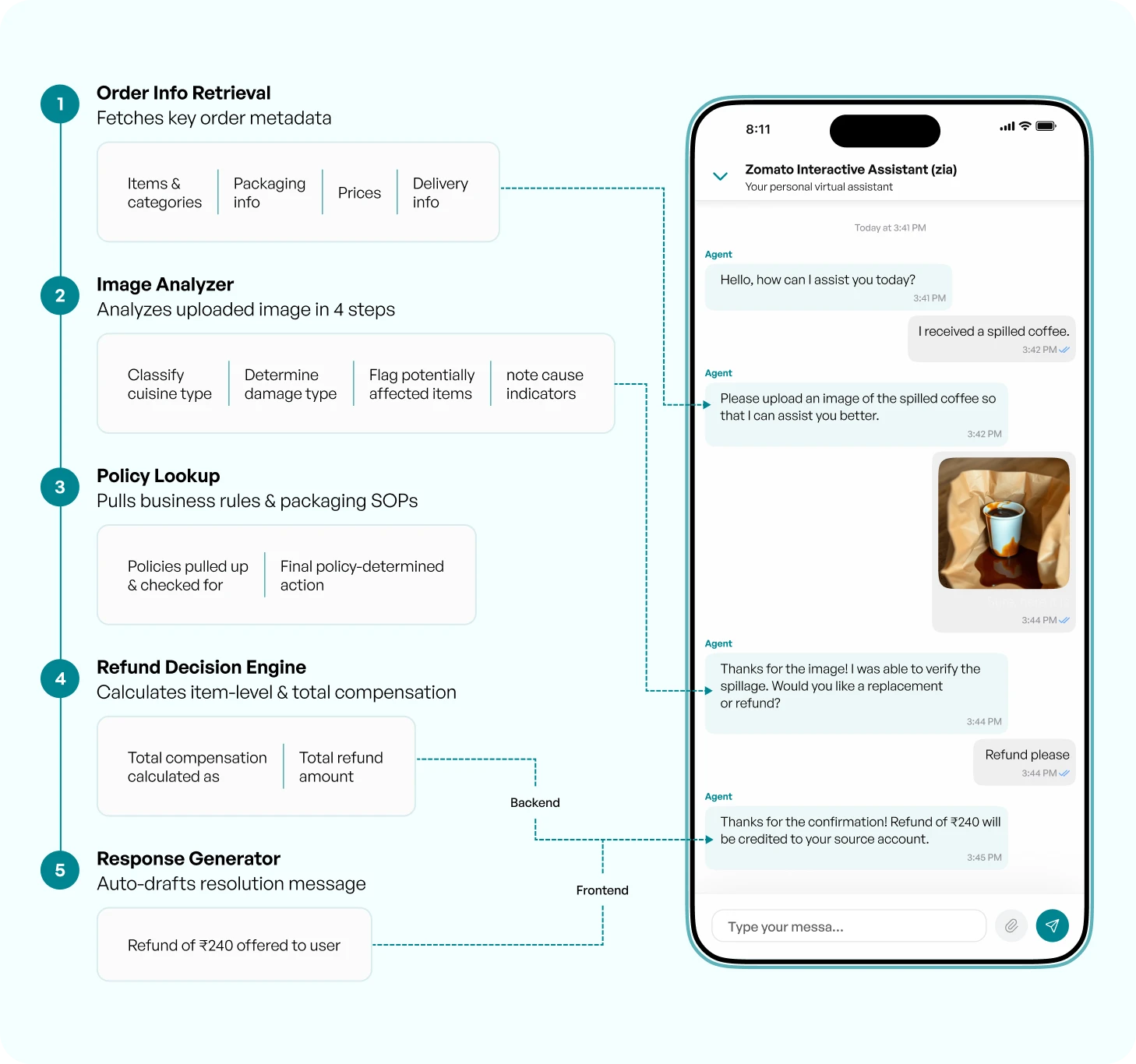Zomato Interactive Assistant (Zia) resolving a refund: order info retrieval, image analysis, policy lookup, refund decision, and response generation