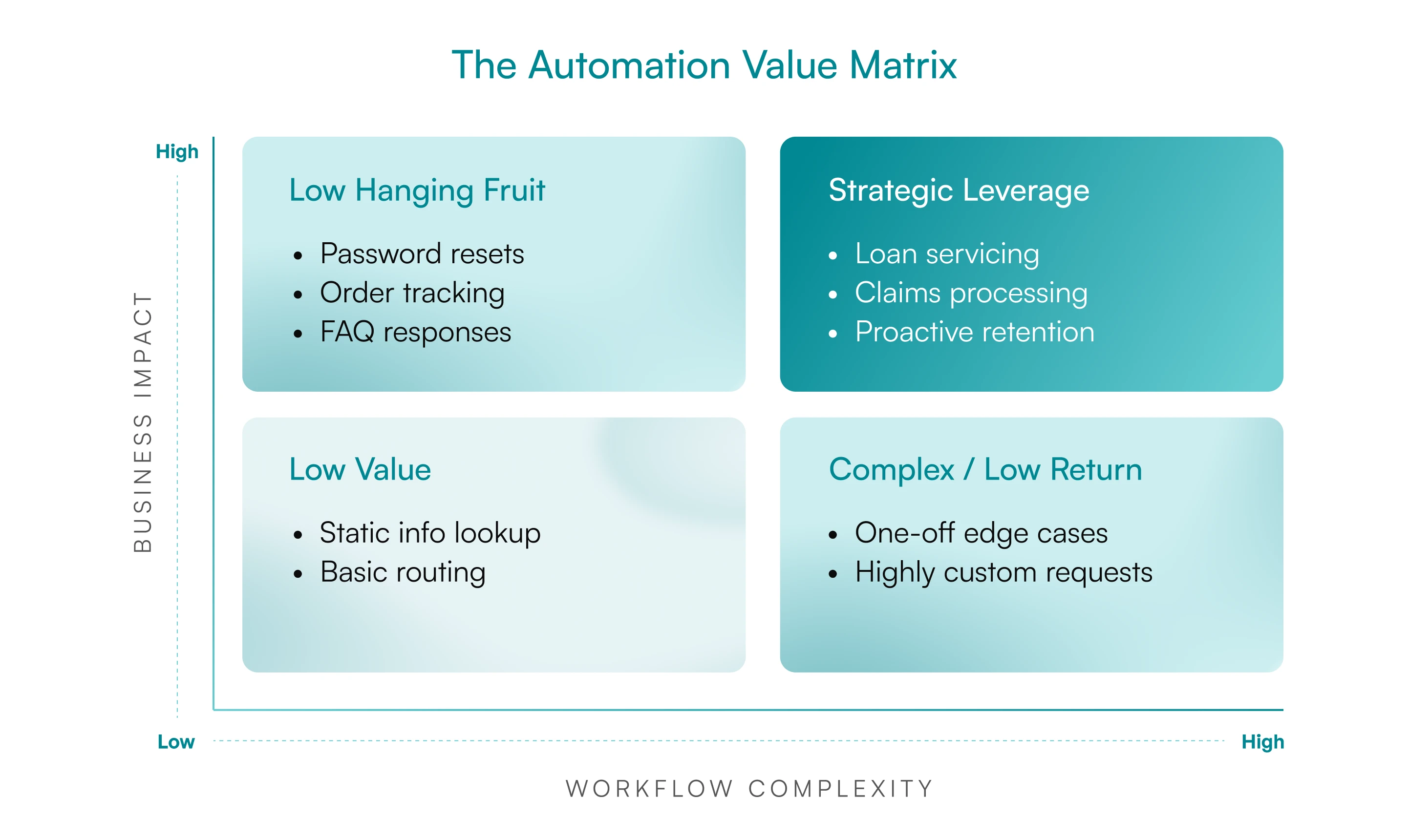 contact-center-automation