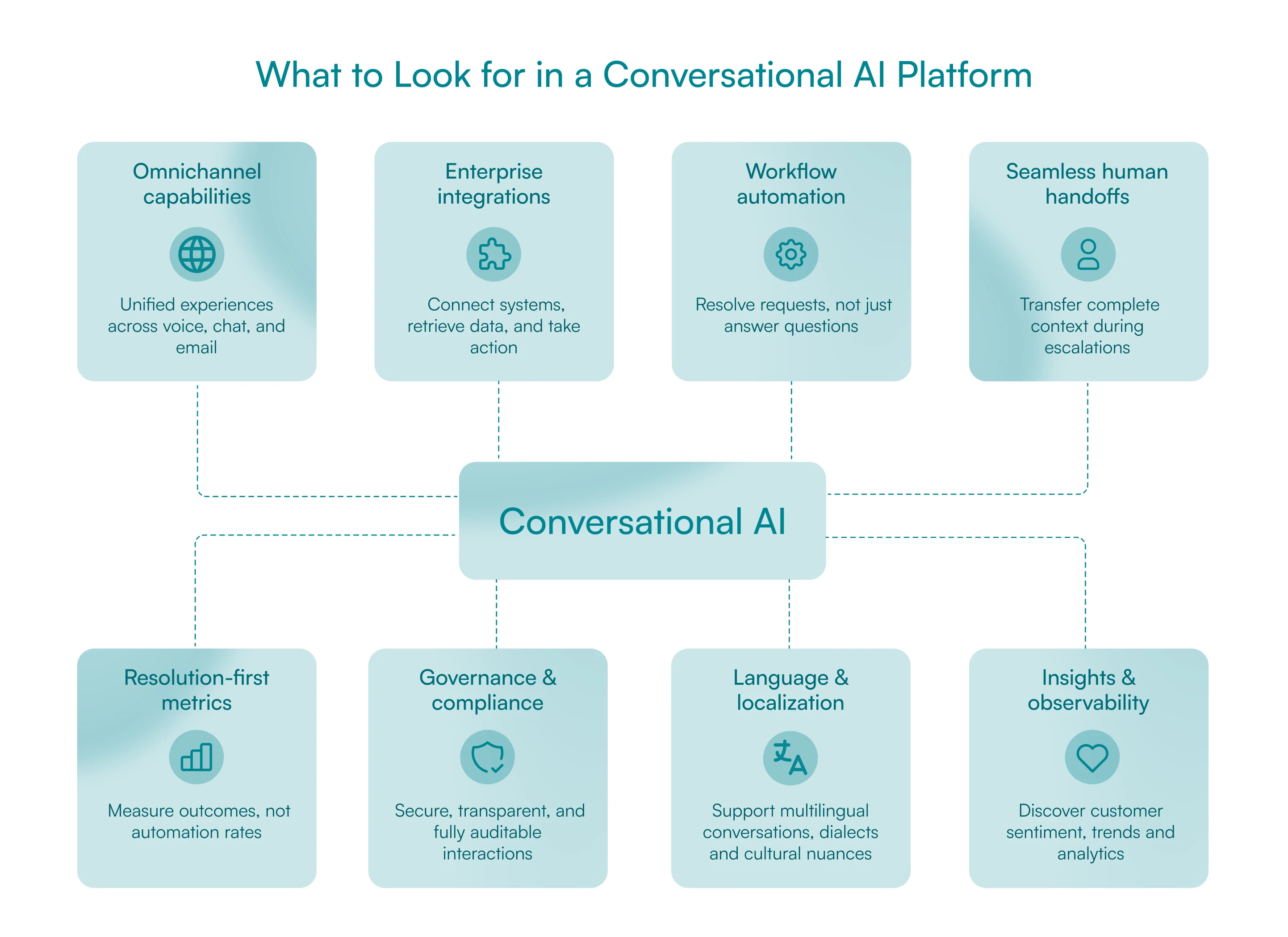 What to Look for in a Conversational AI Platform