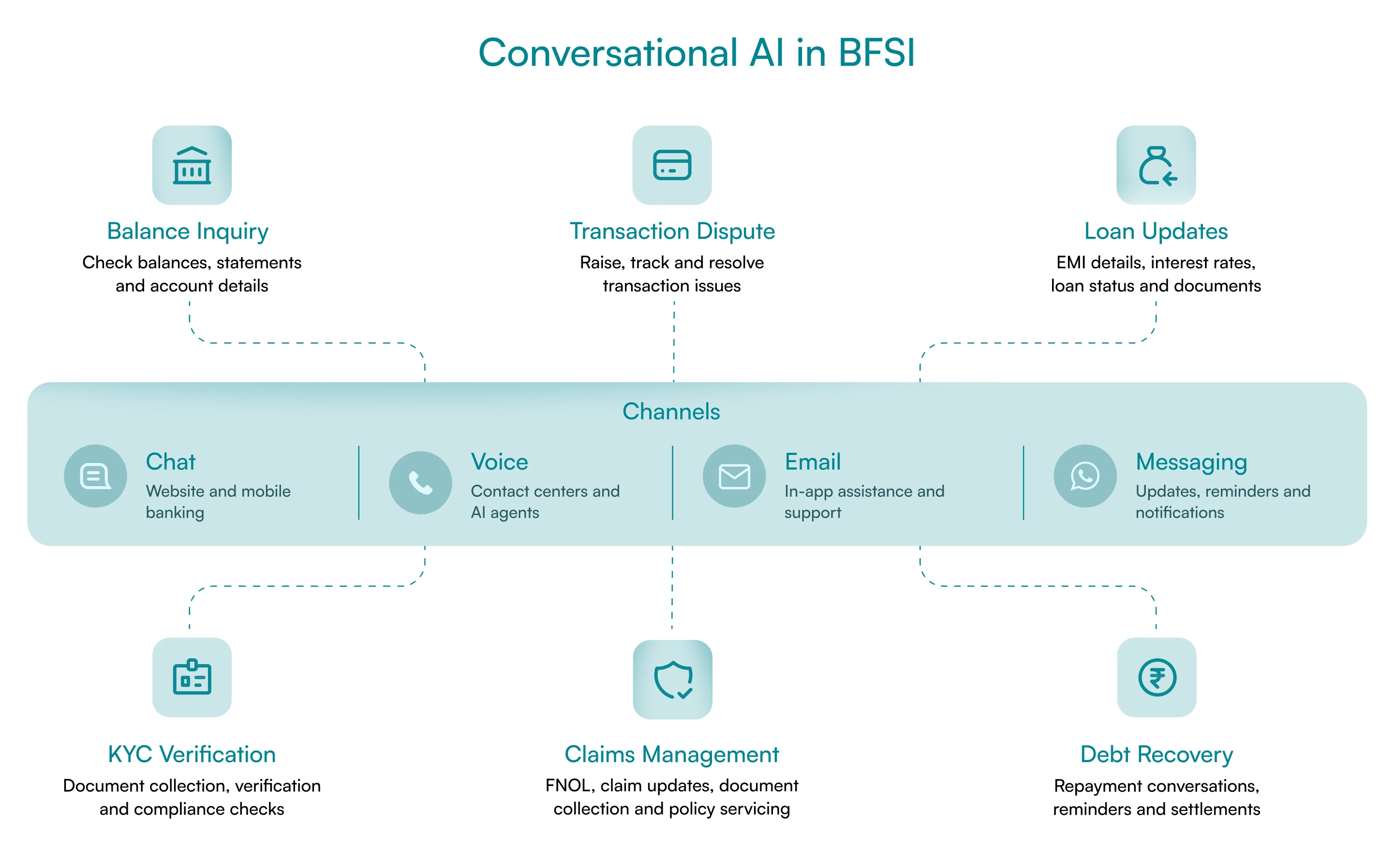 Conversational AI in BFSI