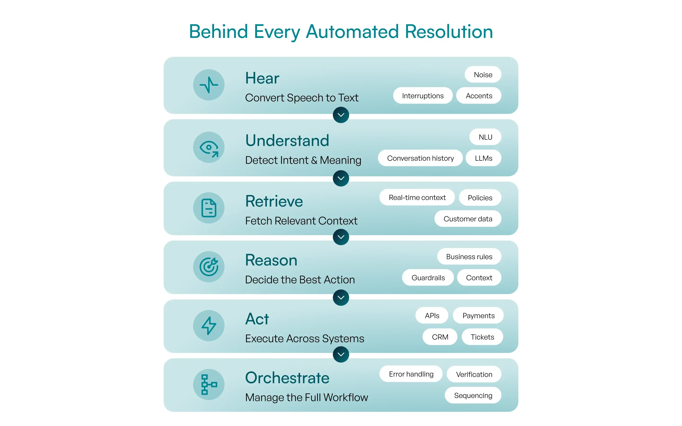 contact-center-automation