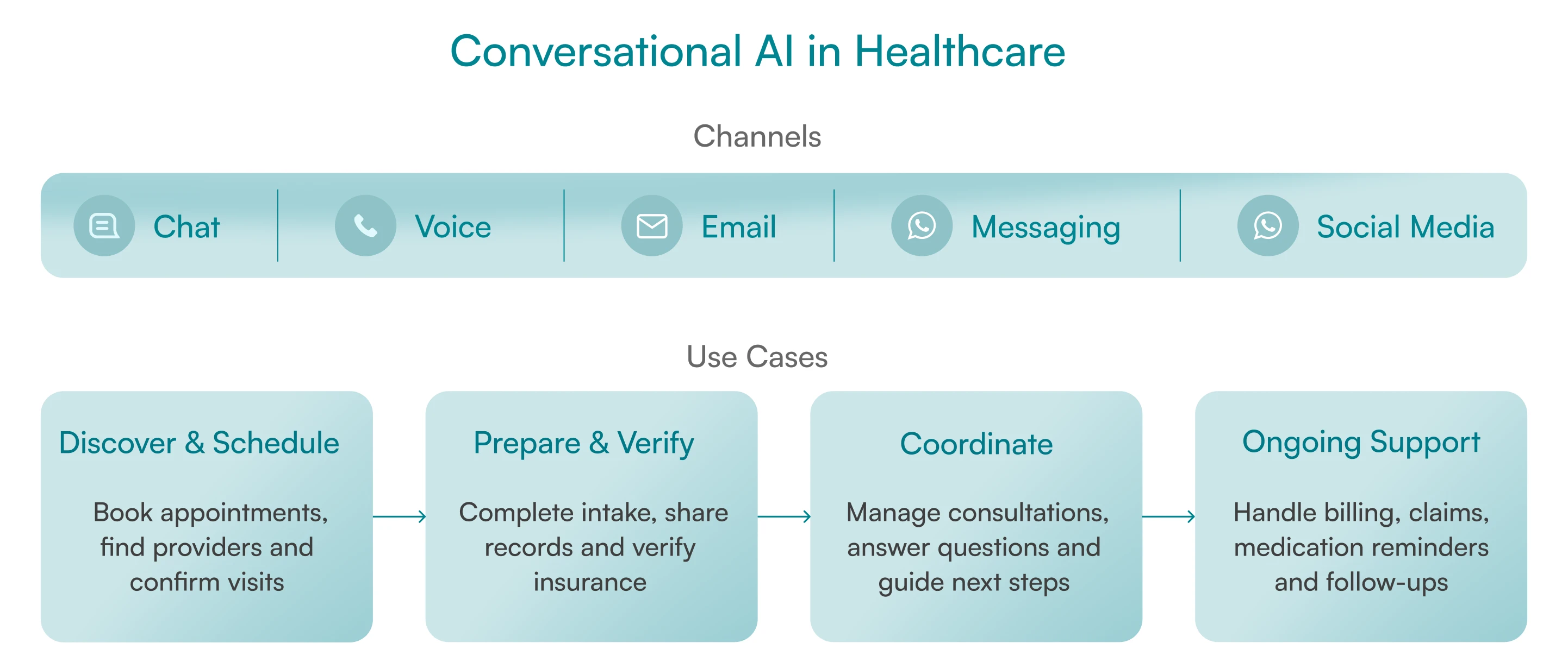 Conversational AI in Healthcare