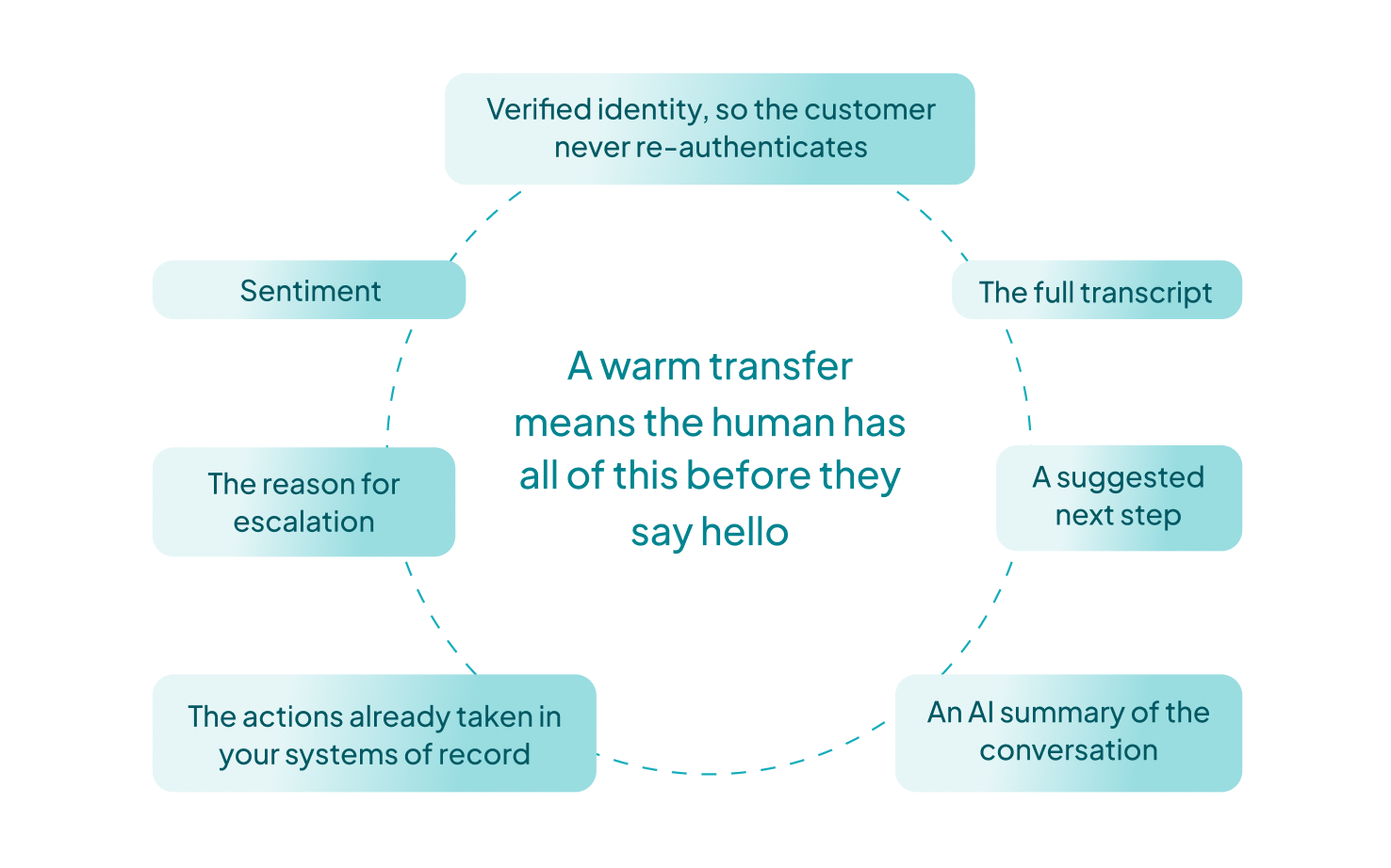 ai-for-call-centres
