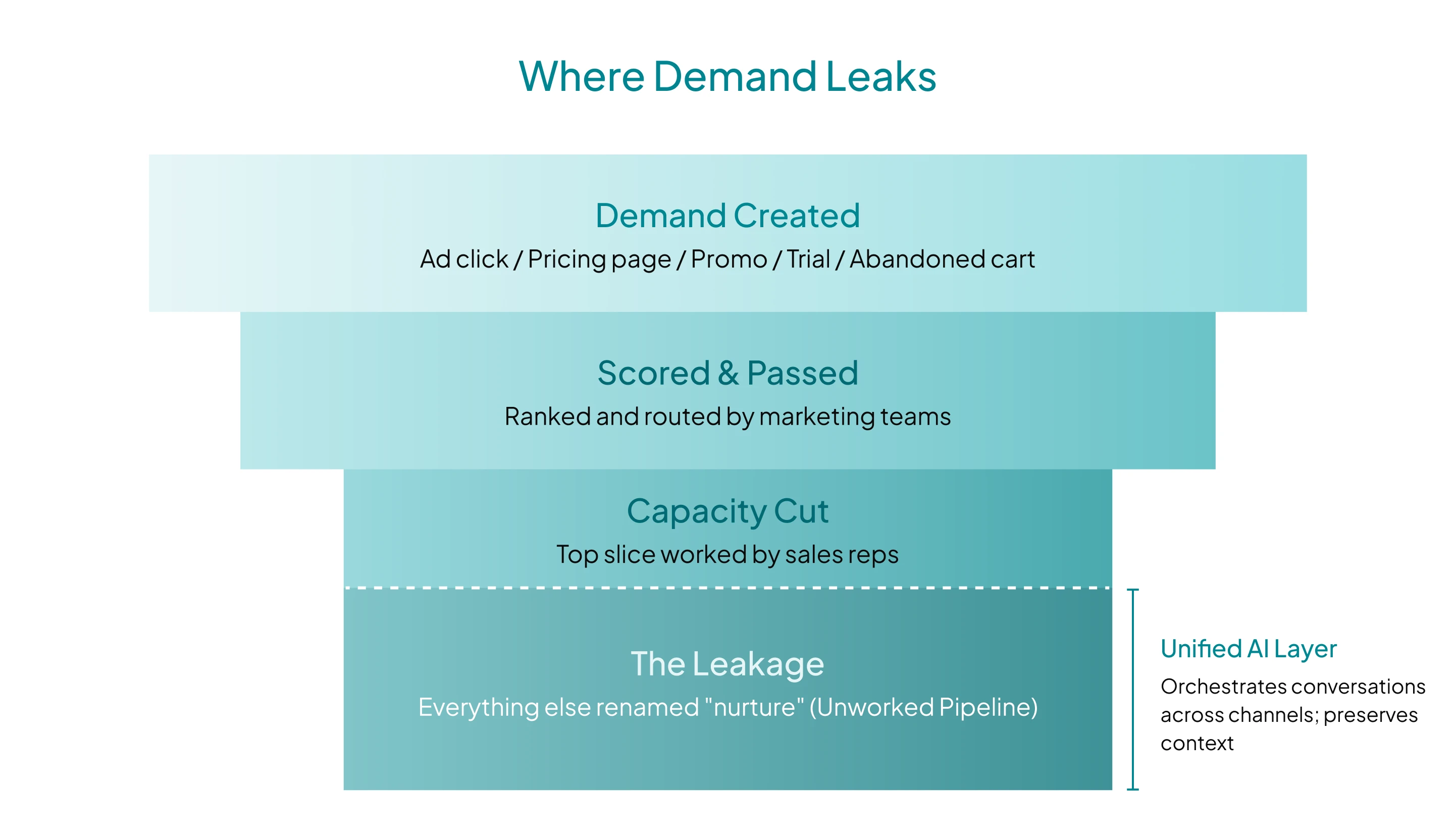 ai-for-sales-lead-qualification-outreach-conversion